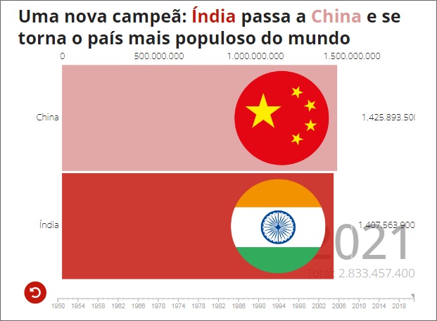 Por que Índia e China, países mais populosos do mundo, não conseguem  disputar a Copa do Mundo? - Lance!